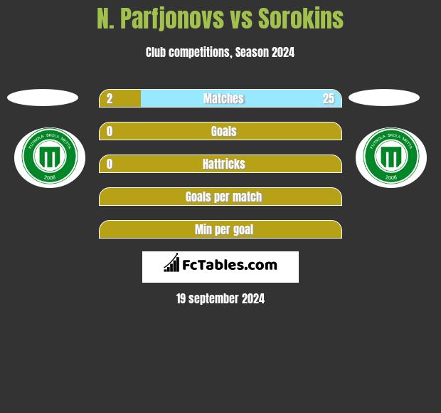 N. Parfjonovs vs Sorokins h2h player stats