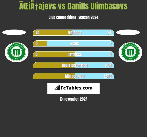 ÄŒiÅ†ajevs vs Danills Ulimbasevs h2h player stats