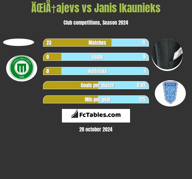 ÄŒiÅ†ajevs vs Janis Ikaunieks h2h player stats