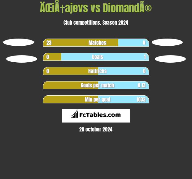 ÄŒiÅ†ajevs vs DiomandÃ© h2h player stats