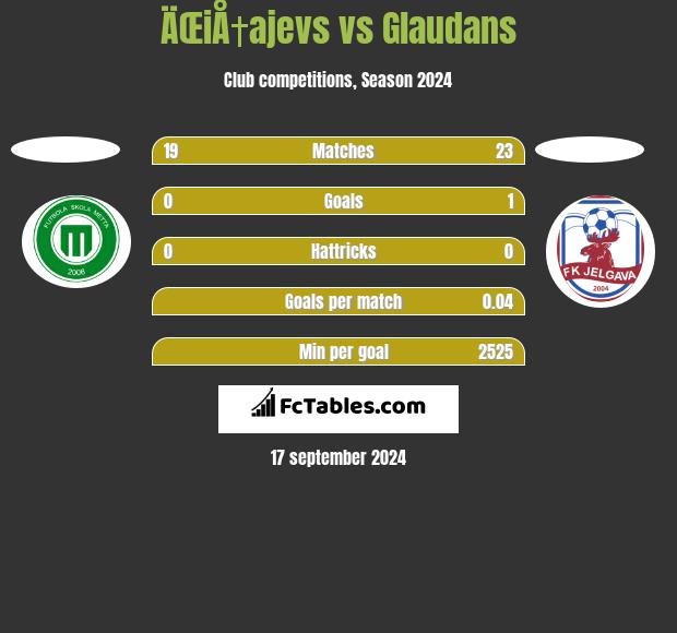 ÄŒiÅ†ajevs vs Glaudans h2h player stats