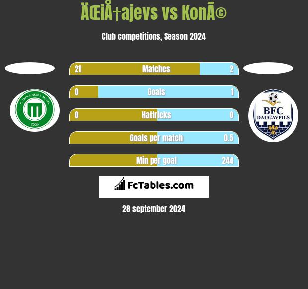 ÄŒiÅ†ajevs vs KonÃ© h2h player stats