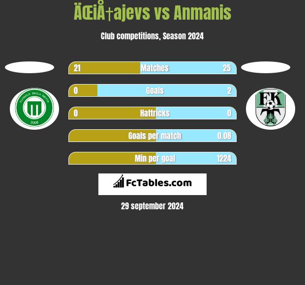 ÄŒiÅ†ajevs vs Anmanis h2h player stats