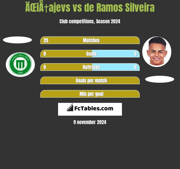 ÄŒiÅ†ajevs vs de Ramos Silveira h2h player stats