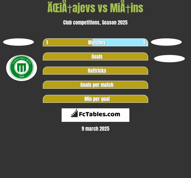 ÄŒiÅ†ajevs vs MiÅ†ins h2h player stats