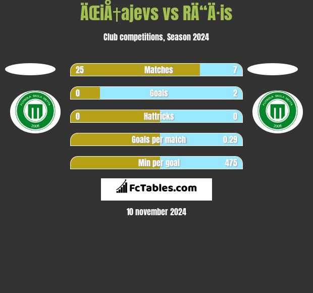 ÄŒiÅ†ajevs vs RÄ“Ä·is h2h player stats