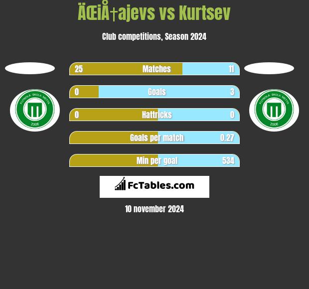 ÄŒiÅ†ajevs vs Kurtsev h2h player stats