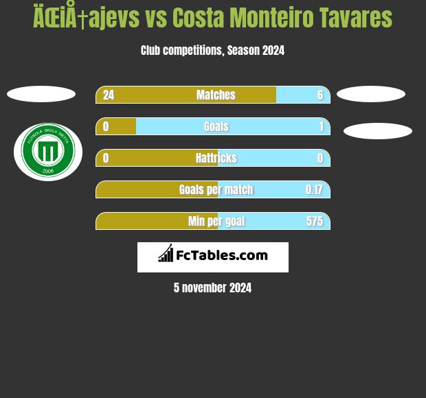 ÄŒiÅ†ajevs vs Costa Monteiro Tavares h2h player stats