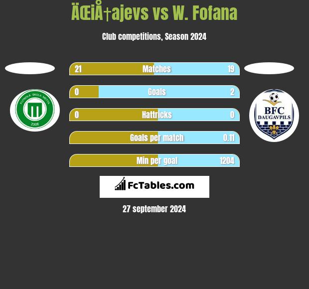 ÄŒiÅ†ajevs vs W. Fofana h2h player stats