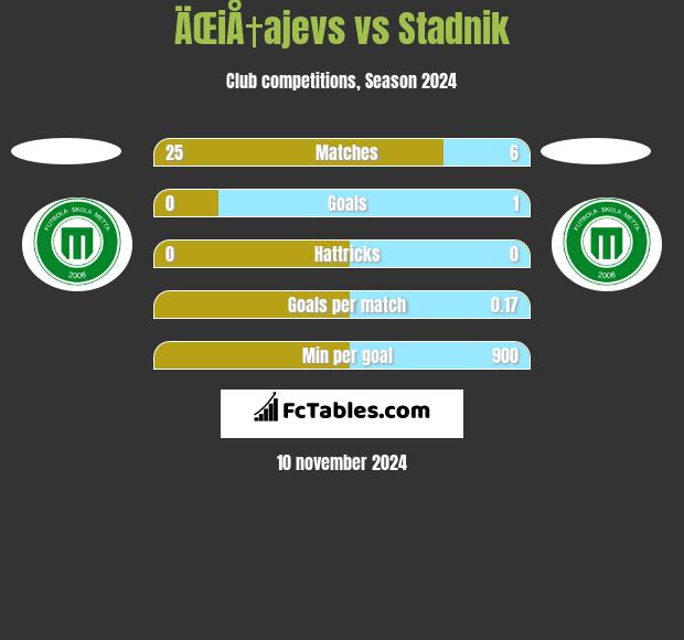 ÄŒiÅ†ajevs vs Stadnik h2h player stats