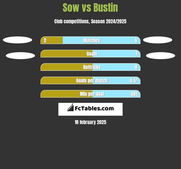 Sow vs Bustin h2h player stats