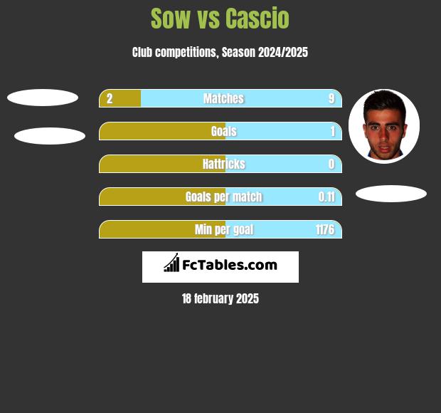 Sow vs Cascio h2h player stats