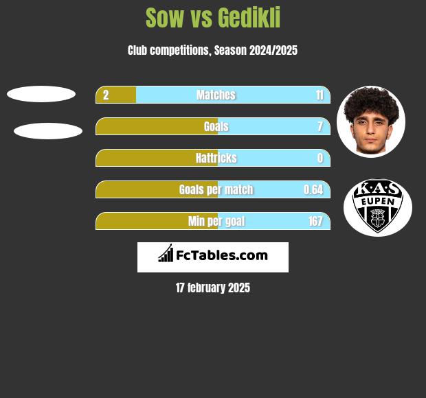 Sow vs Gedikli h2h player stats