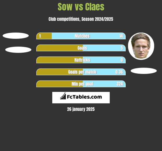 Sow vs Claes h2h player stats