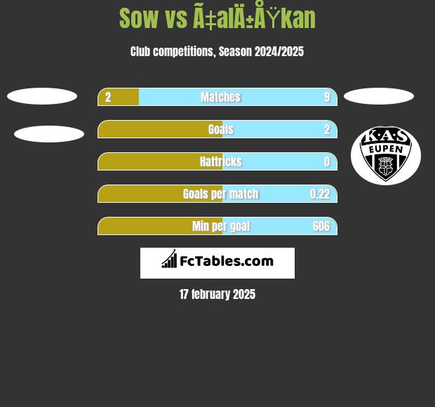 Sow vs Ã‡alÄ±ÅŸkan h2h player stats