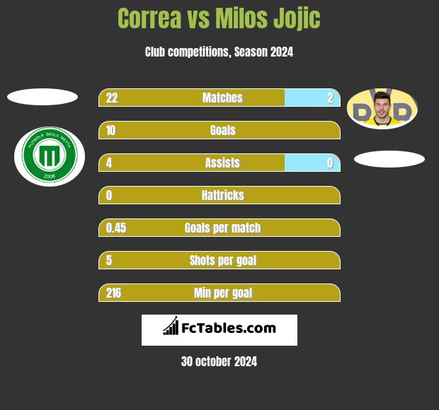 Correa vs Milos Jojić h2h player stats