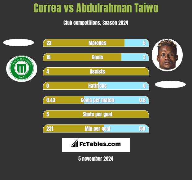 Correa vs Abdulrahman Taiwo h2h player stats