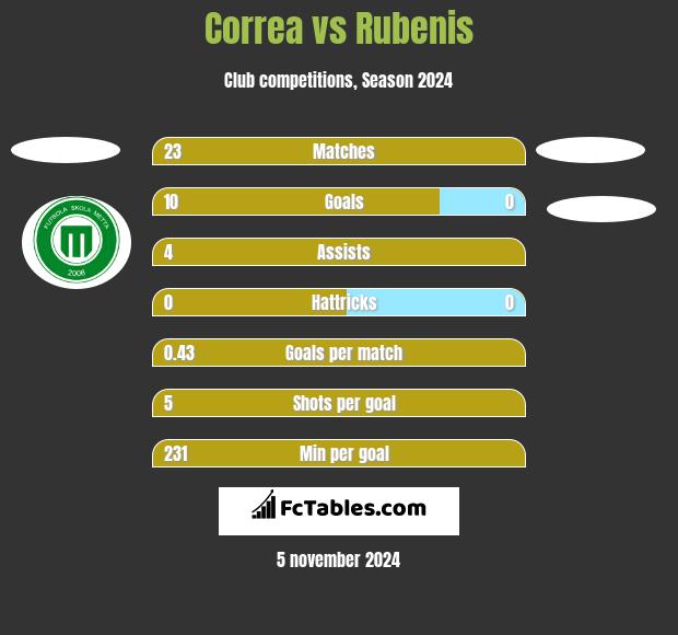 Correa vs Rubenis h2h player stats