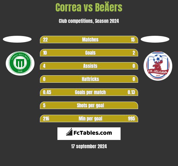 Correa vs BeÄers h2h player stats