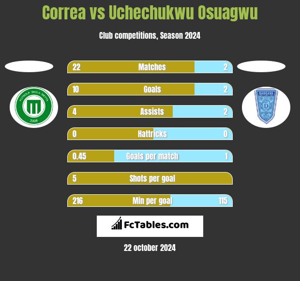 Correa vs Uchechukwu Osuagwu h2h player stats