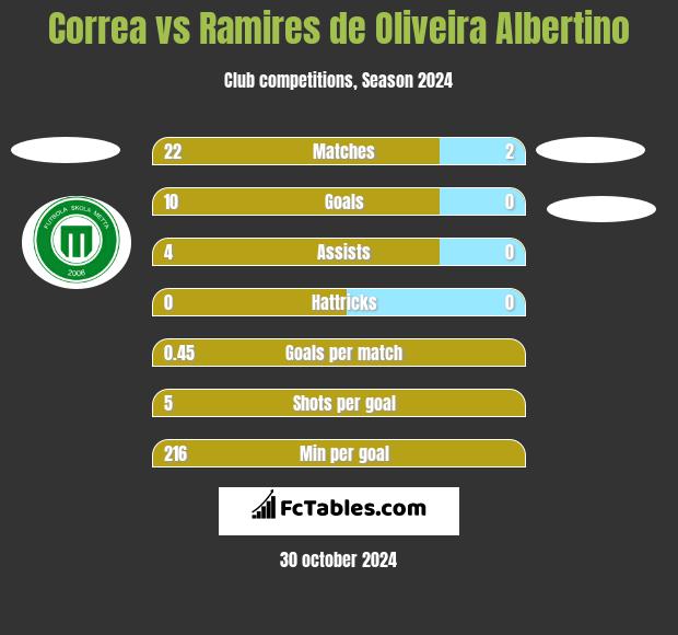 Correa vs Ramires de Oliveira Albertino h2h player stats