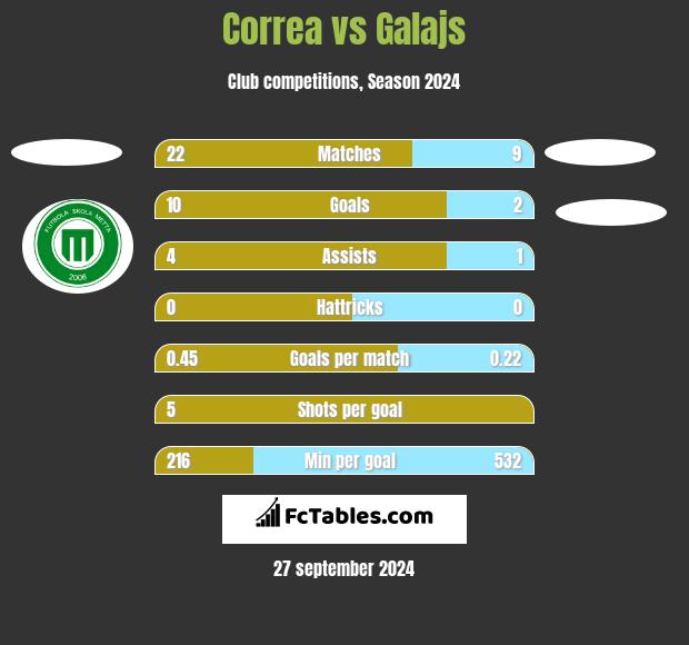 Correa vs Galajs h2h player stats