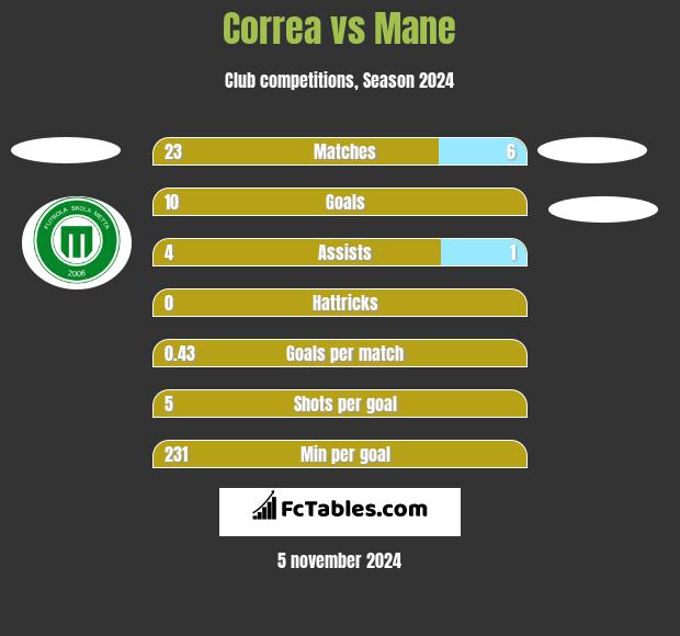 Correa vs Mane h2h player stats