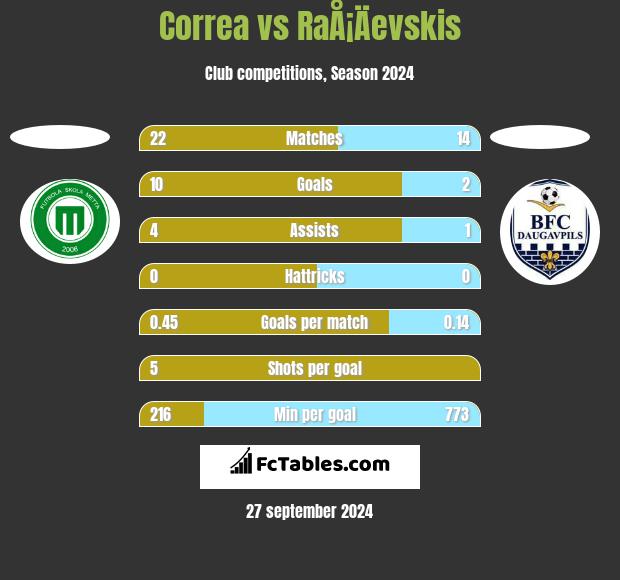 Correa vs RaÅ¡Äevskis h2h player stats