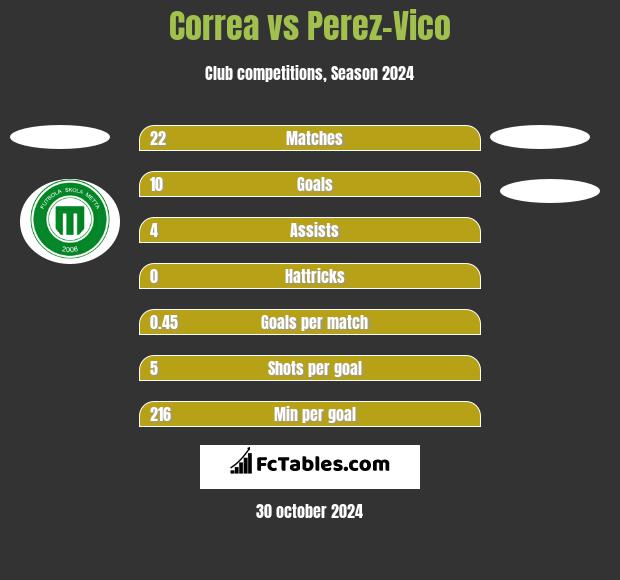 Correa vs Perez-Vico h2h player stats