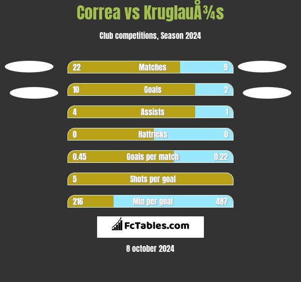 Correa vs KruglauÅ¾s h2h player stats