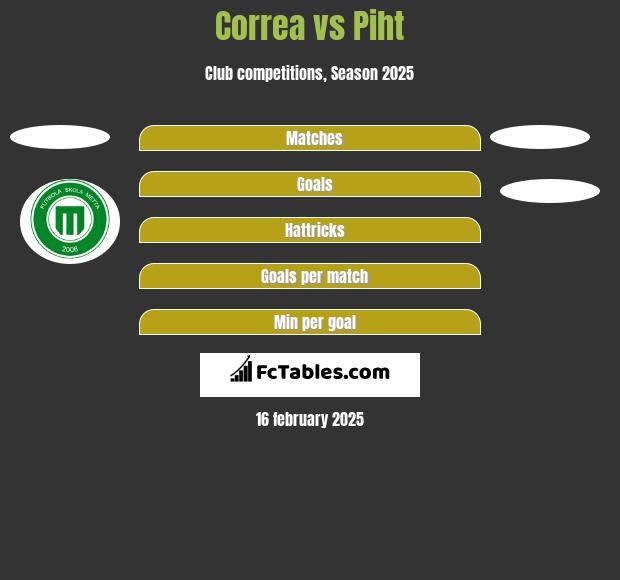 Correa vs Piht h2h player stats