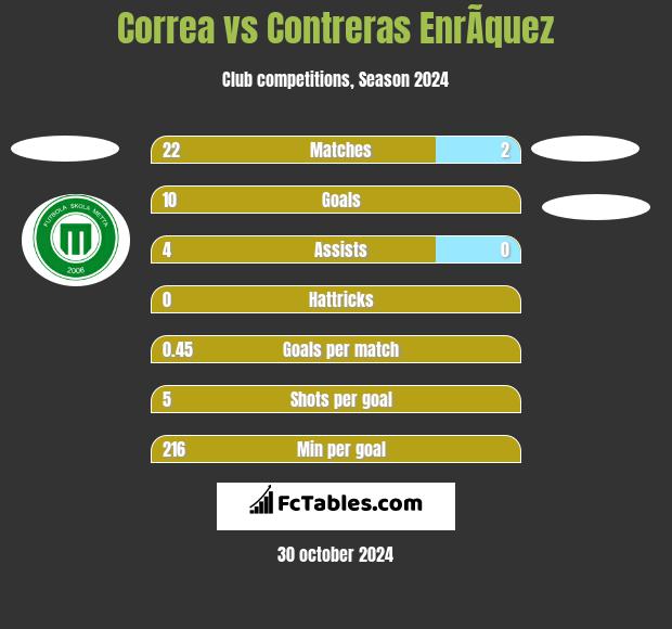 Correa vs Contreras EnrÃ­quez h2h player stats