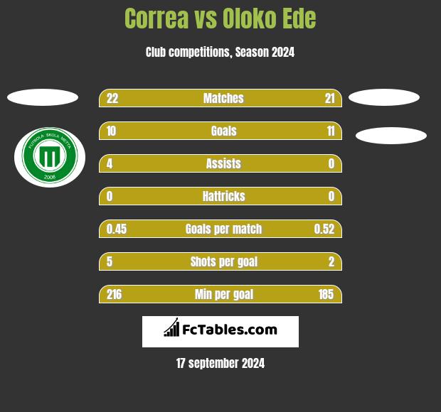 Correa vs Oloko Ede h2h player stats