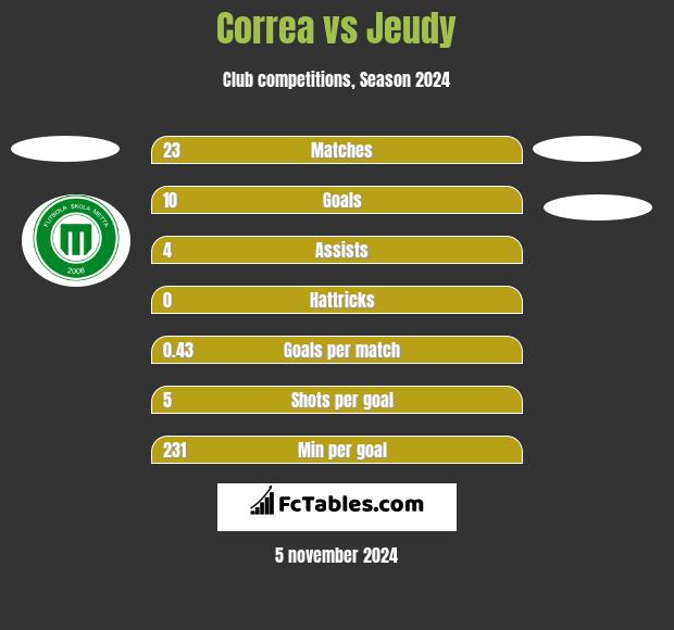 Correa vs Jeudy h2h player stats