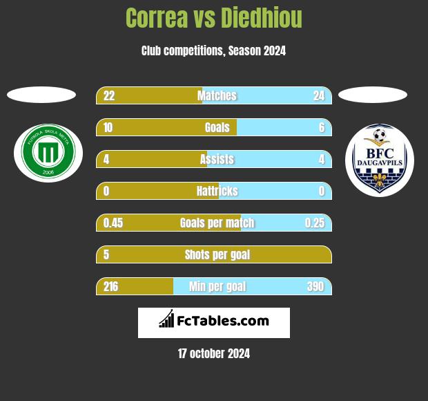 Correa vs Diedhiou h2h player stats