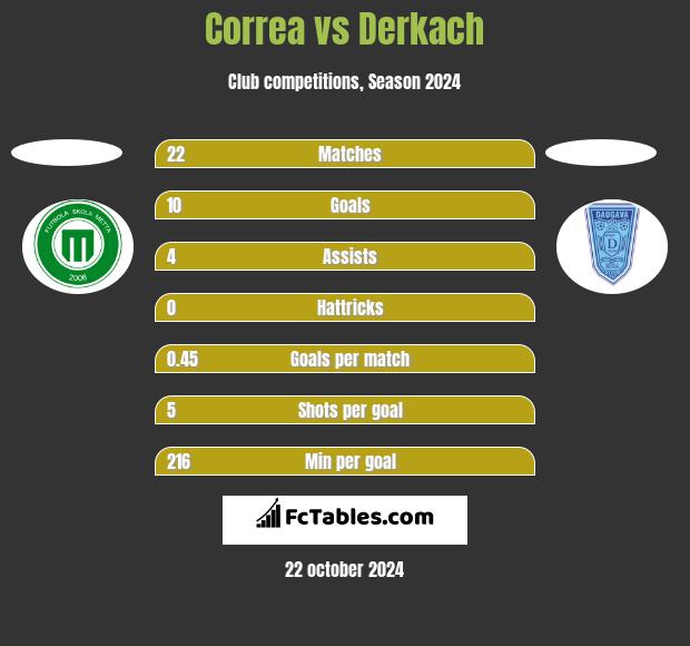 Correa vs Derkach h2h player stats