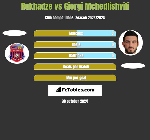 Rukhadze vs Giorgi Mchedlishvili h2h player stats