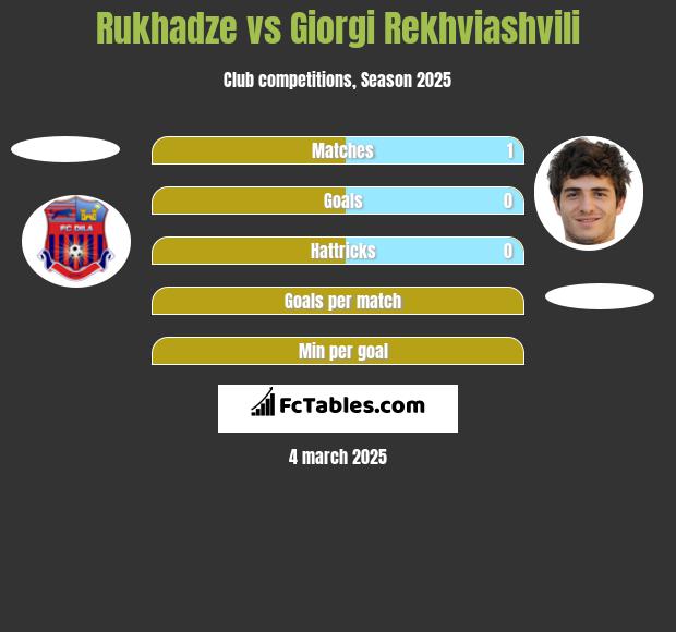 Rukhadze vs Giorgi Rekwiaszwili h2h player stats