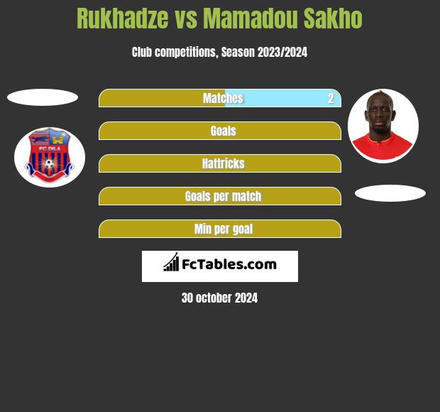 Rukhadze vs Mamadou Sakho h2h player stats