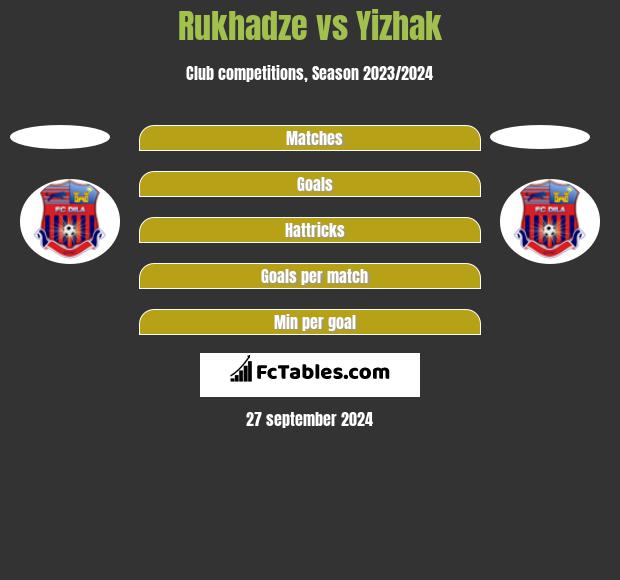 Rukhadze vs Yizhak h2h player stats