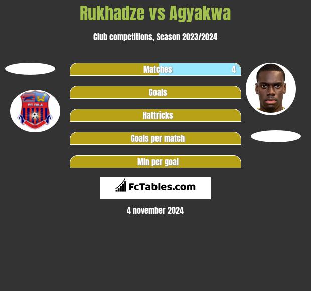 Rukhadze vs Agyakwa h2h player stats