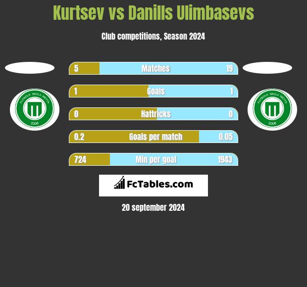 Kurtsev vs Danills Ulimbasevs h2h player stats