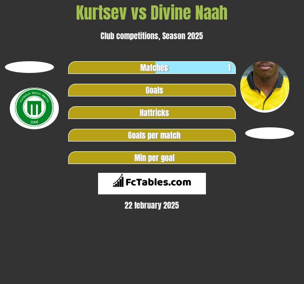 Kurtsev vs Divine Naah h2h player stats