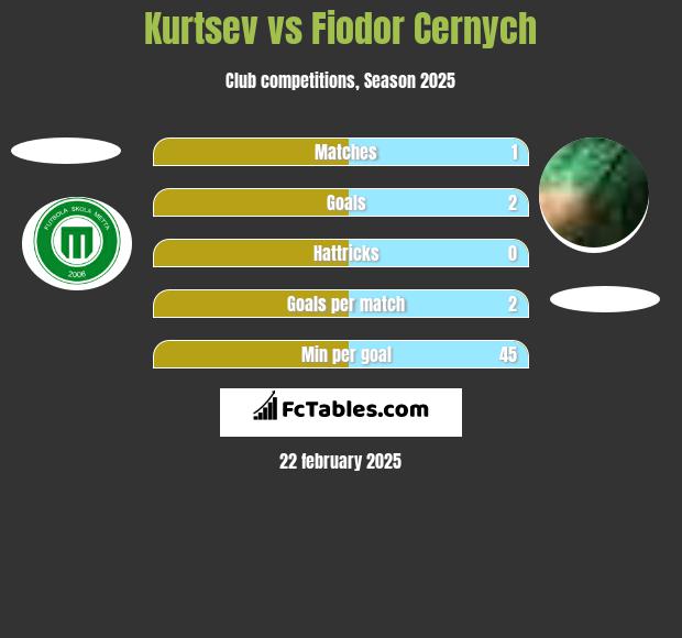 Kurtsev vs Fiodor Cernych h2h player stats