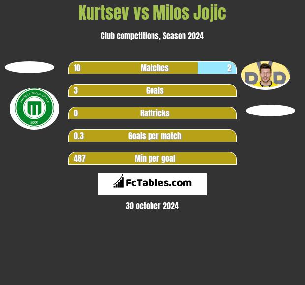 Kurtsev vs Milos Jojić h2h player stats