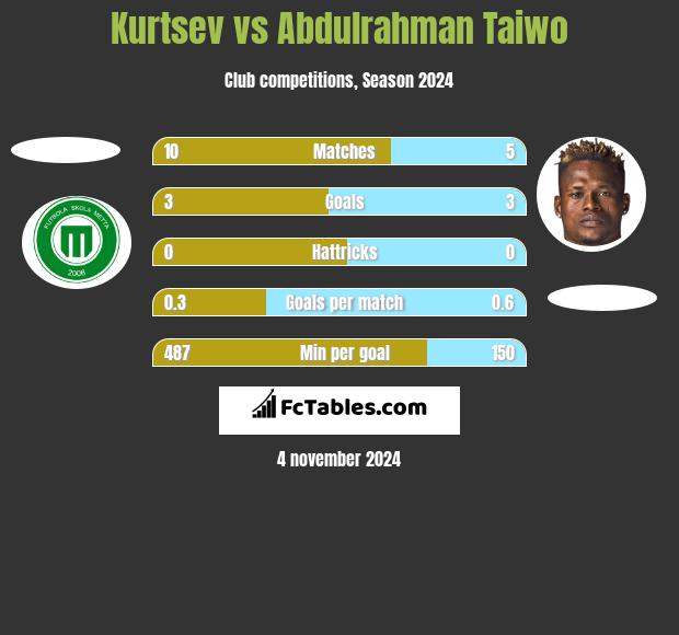 Kurtsev vs Abdulrahman Taiwo h2h player stats