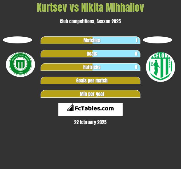 Kurtsev vs Nikita Mihhailov h2h player stats