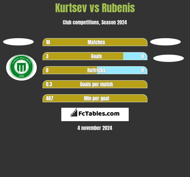 Kurtsev vs Rubenis h2h player stats