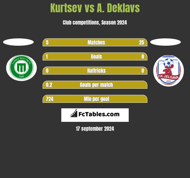 Kurtsev vs A. Deklavs h2h player stats