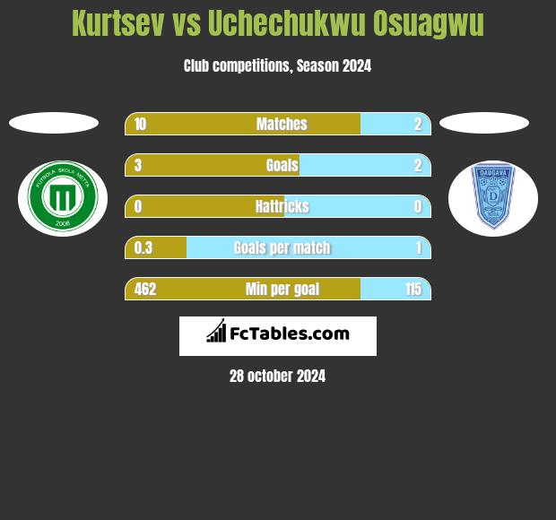 Kurtsev vs Uchechukwu Osuagwu h2h player stats